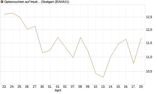 Optionsschein auf Intuitive Surgical [Goldman Sachs Bank Europe SE] Chart