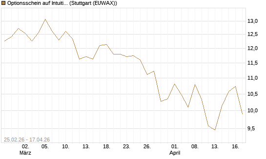 Optionsschein auf Intuitive Surgical [Goldman Sachs Bank Europe SE] Chart