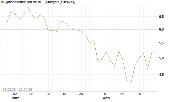 Optionsschein auf Intuitive Surgical [Goldman Sachs Bank Europe SE] Chart