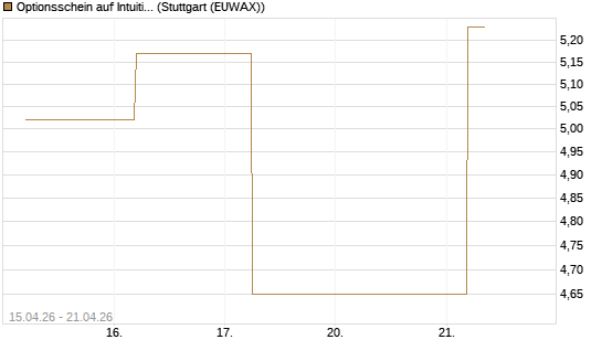 Optionsschein auf Intuitive Surgical [Goldman Sachs Bank Europe SE] Chart