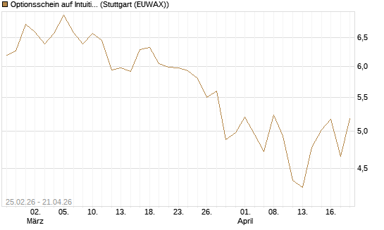 Optionsschein auf Intuitive Surgical [Goldman Sachs Bank Europe SE] Chart