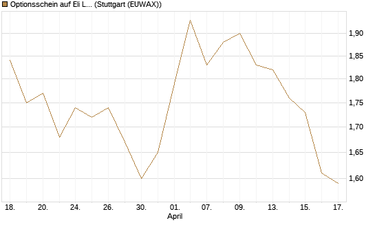 Optionsschein auf Eli Lilly [Goldman Sachs Bank Europe SE] Chart