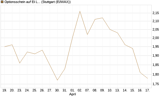 Optionsschein auf Eli Lilly [Goldman Sachs Bank Europe SE] Chart