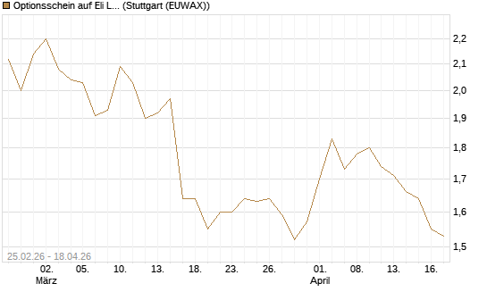 Optionsschein auf Eli Lilly [Goldman Sachs Bank Europe SE] Chart