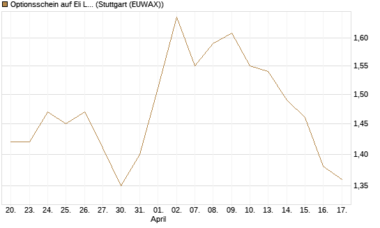 Optionsschein auf Eli Lilly [Goldman Sachs Bank Europe SE] Chart
