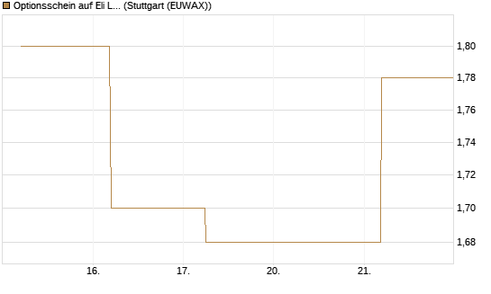Optionsschein auf Eli Lilly [Goldman Sachs Bank Europe SE] Chart