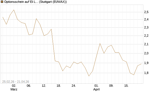Optionsschein auf Eli Lilly [Goldman Sachs Bank Europe SE] Chart