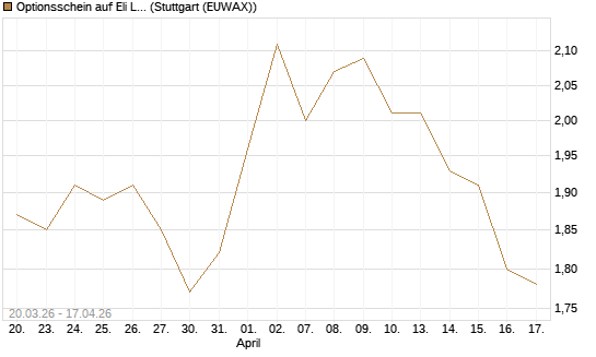 Optionsschein auf Eli Lilly [Goldman Sachs Bank Europe SE] Chart