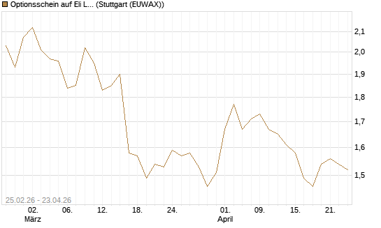 Optionsschein auf Eli Lilly [Goldman Sachs Bank Europe SE] Chart
