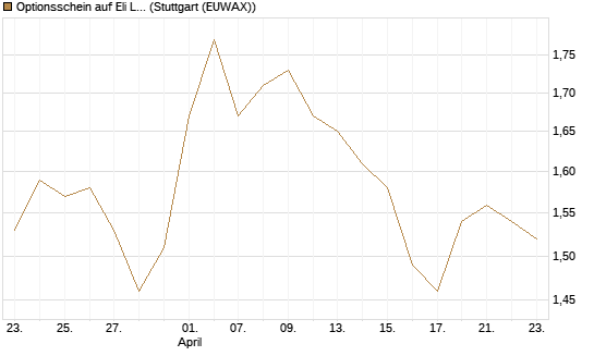 Optionsschein auf Eli Lilly [Goldman Sachs Bank Europe SE] Chart