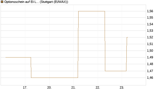 Optionsschein auf Eli Lilly [Goldman Sachs Bank Europe SE] Chart