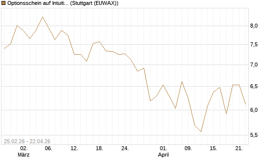 Optionsschein auf Intuitive Surgical [Goldman Sachs Bank Europe SE] Chart