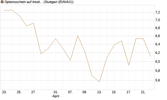 Optionsschein auf Intuitive Surgical [Goldman Sachs Bank Europe SE] Chart