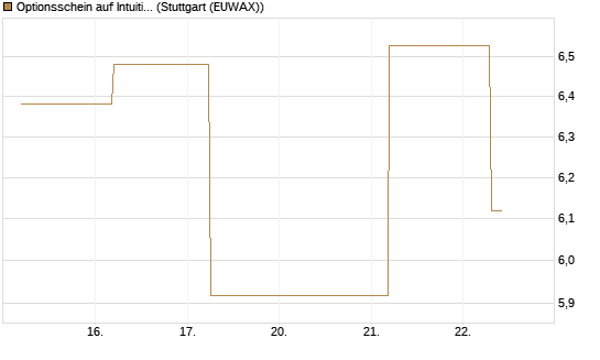 Optionsschein auf Intuitive Surgical [Goldman Sachs Bank Europe SE] Chart