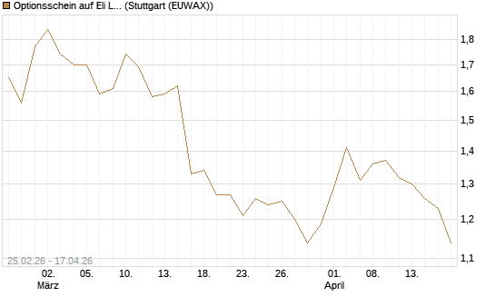 Optionsschein auf Eli Lilly [Goldman Sachs Bank Europe SE] Chart