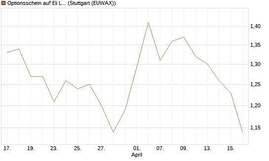 Optionsschein auf Eli Lilly [Goldman Sachs Bank Europe SE] Chart