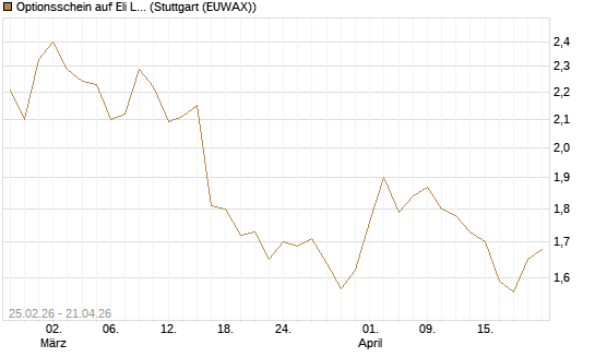 Optionsschein auf Eli Lilly [Goldman Sachs Bank Europe SE] Chart