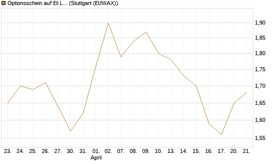 Optionsschein auf Eli Lilly [Goldman Sachs Bank Europe SE] Chart