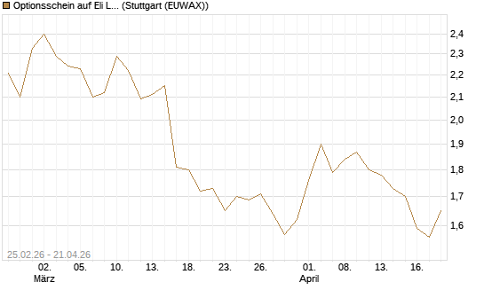 Optionsschein auf Eli Lilly [Goldman Sachs Bank Europe SE] Chart