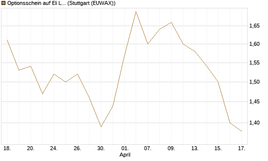 Optionsschein auf Eli Lilly [Goldman Sachs Bank Europe SE] Chart