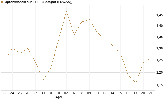 Optionsschein auf Eli Lilly [Goldman Sachs Bank Europe SE] Chart