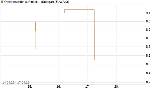 Optionsschein auf Intuitive Surgical [Goldman Sachs Bank Europe SE] Chart