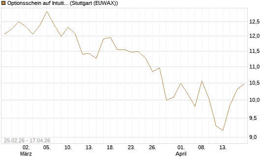 Optionsschein auf Intuitive Surgical [Goldman Sachs Bank Europe SE] Chart