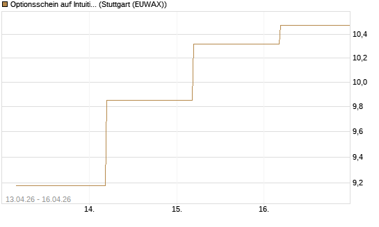Optionsschein auf Intuitive Surgical [Goldman Sachs Bank Europe SE] Chart