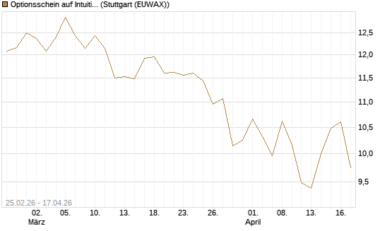 Optionsschein auf Intuitive Surgical [Goldman Sachs Bank Europe SE] Chart