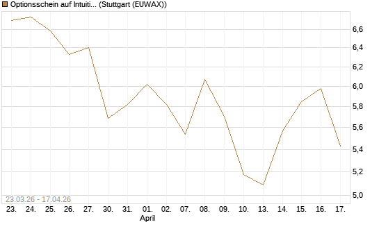Optionsschein auf Intuitive Surgical [Goldman Sachs Bank Europe SE] Chart