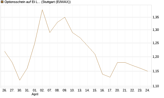 Optionsschein auf Eli Lilly [Goldman Sachs Bank Europe SE] Chart