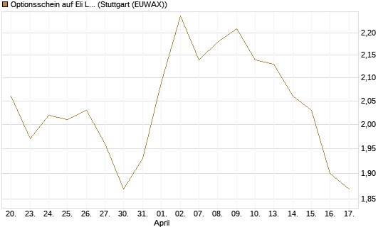 Optionsschein auf Eli Lilly [Goldman Sachs Bank Europe SE] Chart