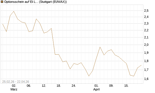 Optionsschein auf Eli Lilly [Goldman Sachs Bank Europe SE] Chart