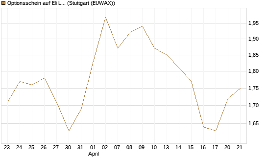 Optionsschein auf Eli Lilly [Goldman Sachs Bank Europe SE] Chart