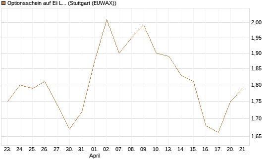 Optionsschein auf Eli Lilly [Goldman Sachs Bank Europe SE] Chart