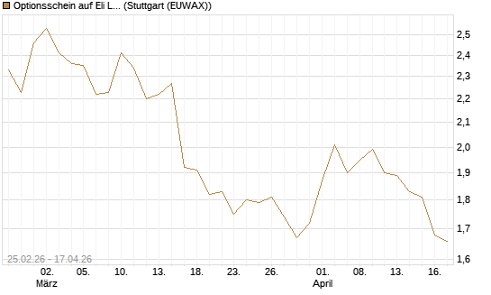 Optionsschein auf Eli Lilly [Goldman Sachs Bank Europe SE] Chart