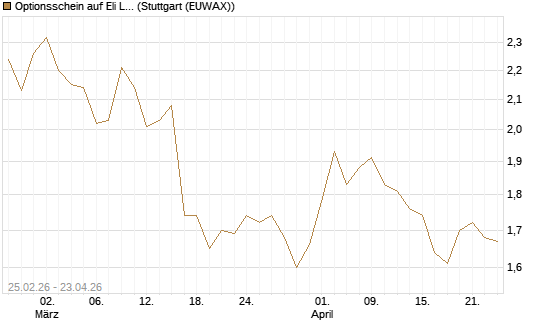 Optionsschein auf Eli Lilly [Goldman Sachs Bank Europe SE] Chart