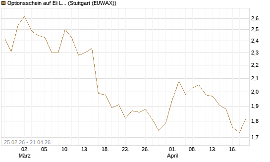 Optionsschein auf Eli Lilly [Goldman Sachs Bank Europe SE] Chart