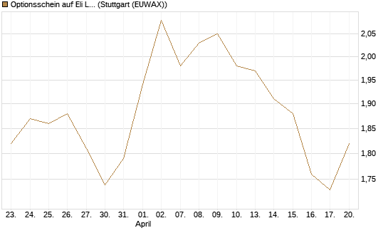Optionsschein auf Eli Lilly [Goldman Sachs Bank Europe SE] Chart