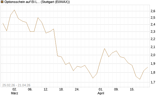 Optionsschein auf Eli Lilly [Goldman Sachs Bank Europe SE] Chart