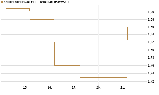 Optionsschein auf Eli Lilly [Goldman Sachs Bank Europe SE] Chart