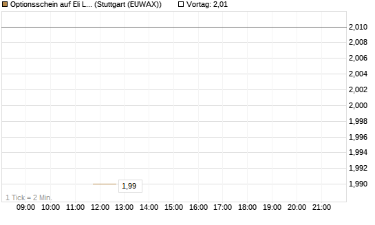Optionsschein auf Eli Lilly [Goldman Sachs Bank Europe SE] Chart