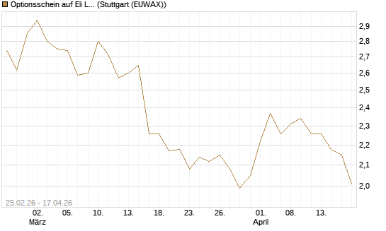 Optionsschein auf Eli Lilly [Goldman Sachs Bank Europe SE] Chart