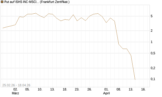 Put auf ISHS INC-MSCI TW ETF NEW [Vontobel] Chart