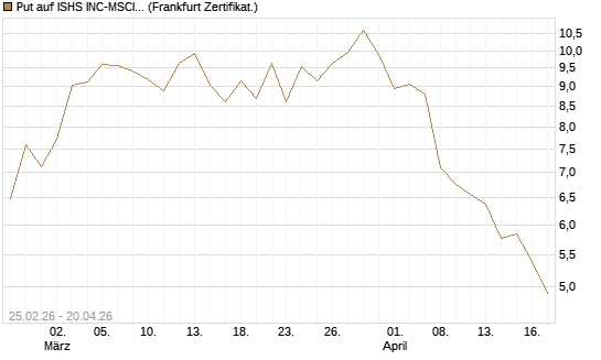 Put auf ISHS INC-MSCI TW ETF NEW [Vontobel] Chart
