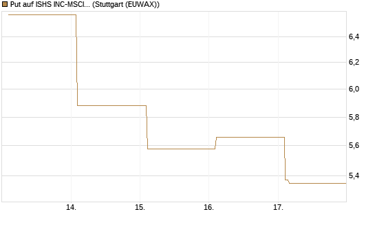 Put auf ISHS INC-MSCI TW ETF NEW [Vontobel] Chart