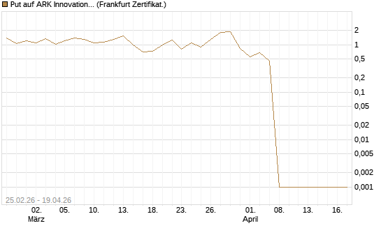 Put auf ARK Innovation ETF [Vontobel] Chart