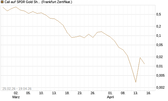 Call auf SPDR Gold Shares [Vontobel] Chart