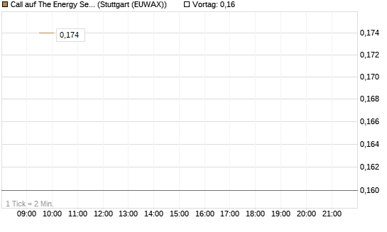 Call auf The Energy Select Sector SPDR  [Vontobel] Chart