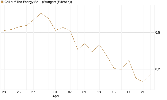 Call auf The Energy Select Sector SPDR  [Vontobel] Chart